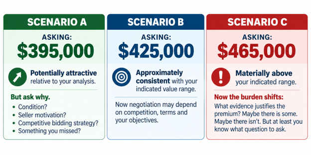Understanding True Market Value doesn't necessarily mean making the lowest possible offer. It means understanding the relationship between: VALUE and PRICE. Imagine your analysis indicates a likely True Market Value: $420,000–$430,000. Now consider three scenarios.