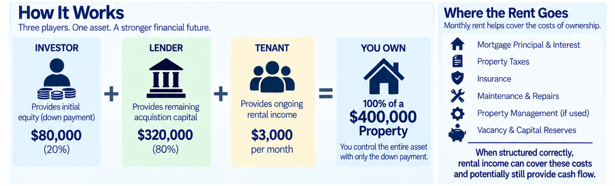 The Investor Buys the Asset. The Property Helps Pay for It. Suppose you purchase a rental property for $400,000 and contribute $80,000 as a 20% down payment. A lender finances $320,000. You now control a $400,000 property with $80,000 of initial purchase equity. That is leverage.