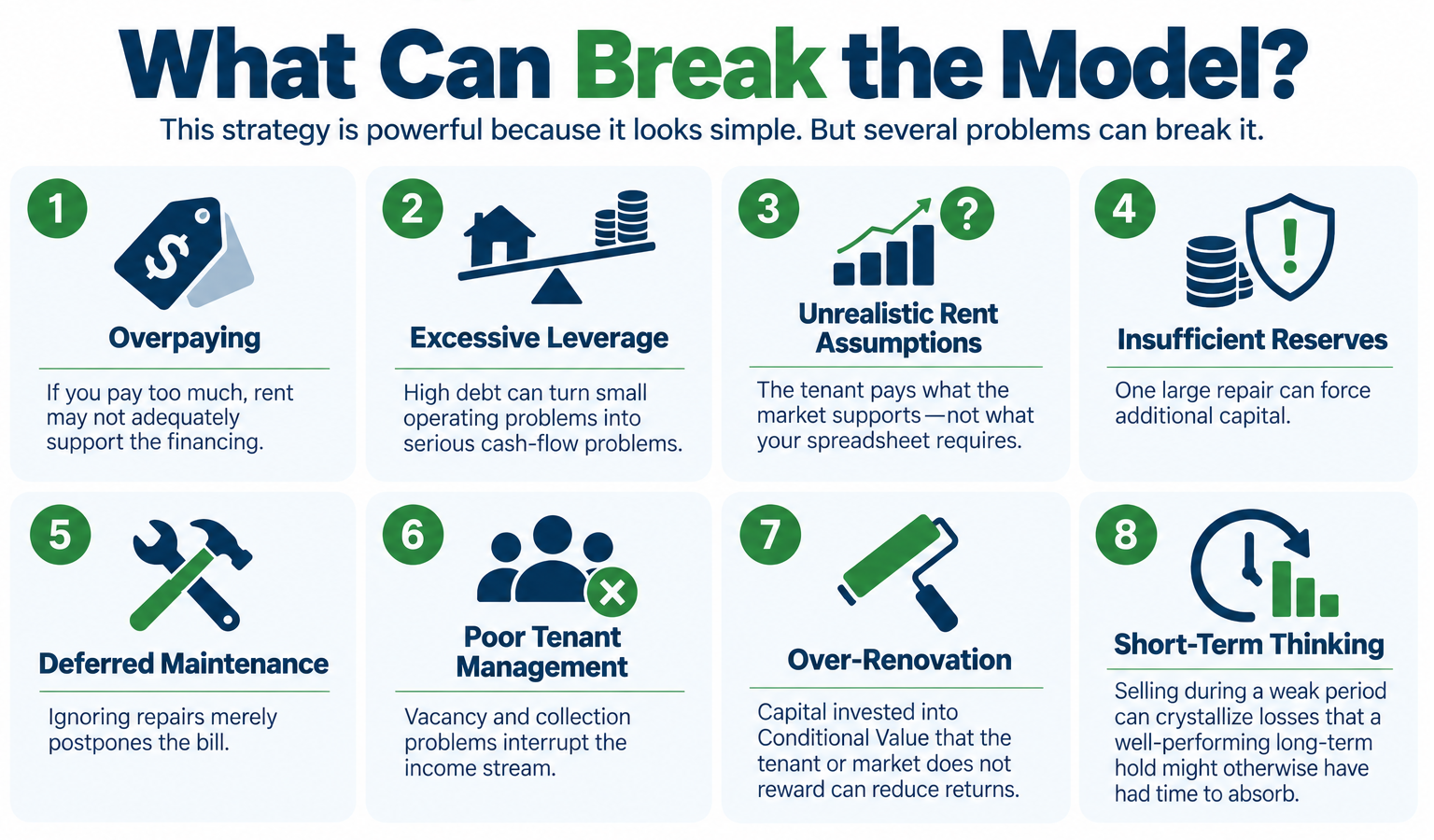 What Can Break the Model? This strategy is powerful because it looks simple. But several problems can break it. • Overpaying - If you pay too much, rent may not adequately support the financing. • Excessive Leverage - High debt can turn small operating problems into serious cash-flow problems. • Unrealistic Rent Assumptions - The tenant pays what the market supports—not what your spreadsheet requires. • Insufficient Reserves - One large repair can force additional capital. • Deferred Maintenance - Ignoring repairs merely postpones the bill. • Poor Tenant Management - Vacancy and collection problems interrupt the income stream. • Over-Renovation - Capital invested into Conditional Value that the tenant or market does not reward can reduce returns.